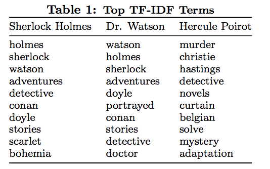 tfidf