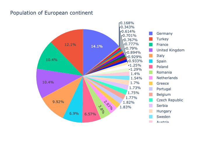 Pie chart
